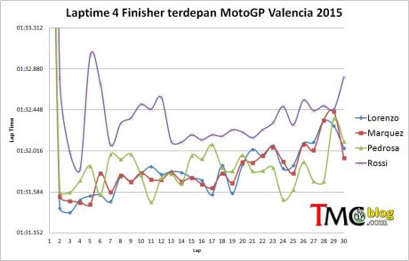 lap time 4 racers in valencia